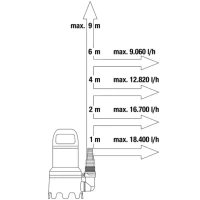 Čerpadlo kalové 2000 Gardena