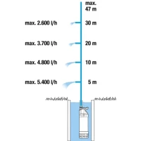 Ponorné tlakové čerpadlo GARDENA 6100/5 Inox Automatic